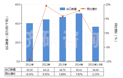 2011-2015年9月中國硫化橡膠制其他手套(硬化橡膠的除外)(HS40151900)出口量及增速統(tǒng)計(jì)